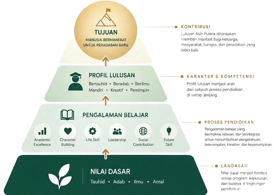 Filosofi Pendidikan Asih Putera - Piramida Konsep