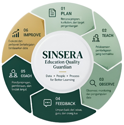 Sinsera Quality Loop Diagram